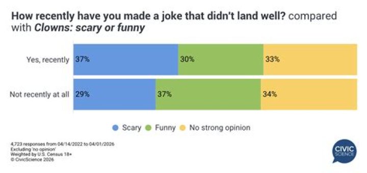 A bad joke might land with one Crossword Clue NYT - News