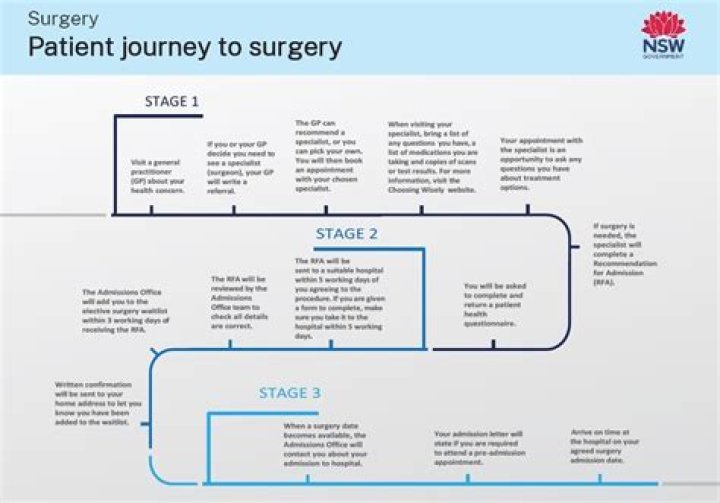 A Journey Through Time Before Surgery