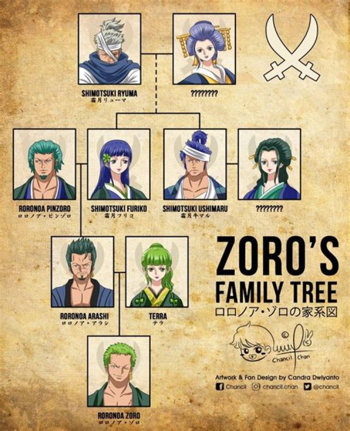 A Look At The Actor's Family Tree