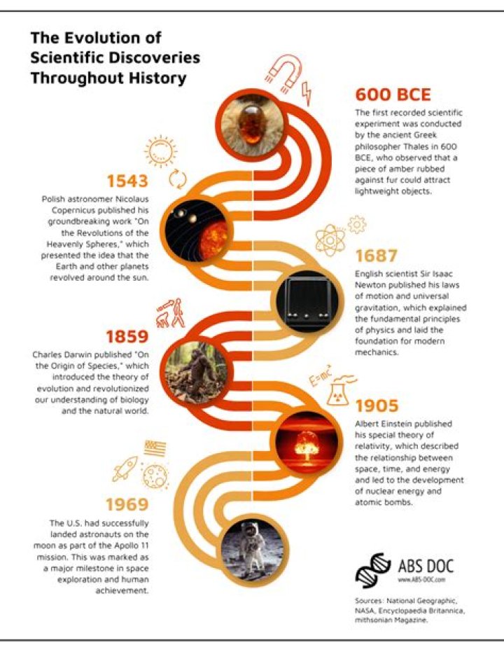 A Timeline Of Insights And Discoveries