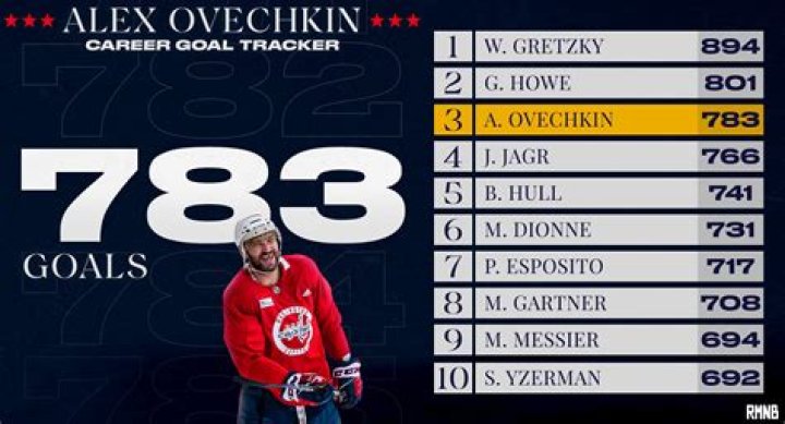 BlogPaper | Alex Ovechkin - Stats, Teams & Career