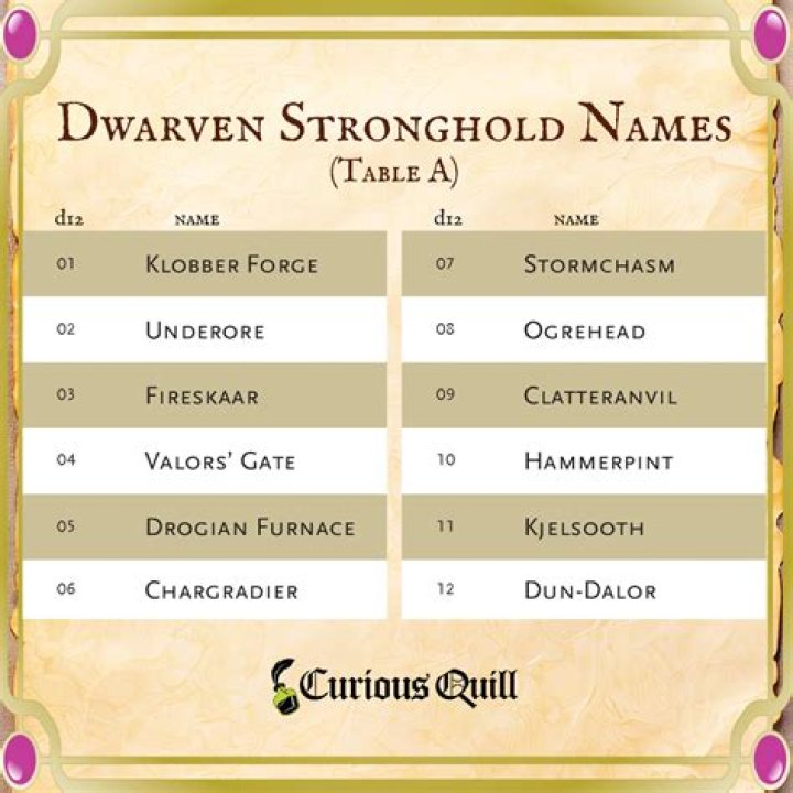 Discover The Enchanting World Of Dwarven Stronghold Names
