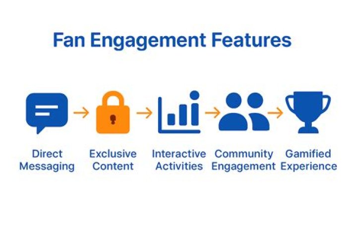 Exclusive Content, Fan Interactions, And More