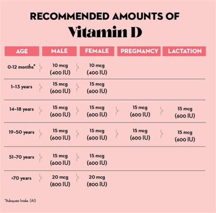 How much vitamin D should I take daily? ·