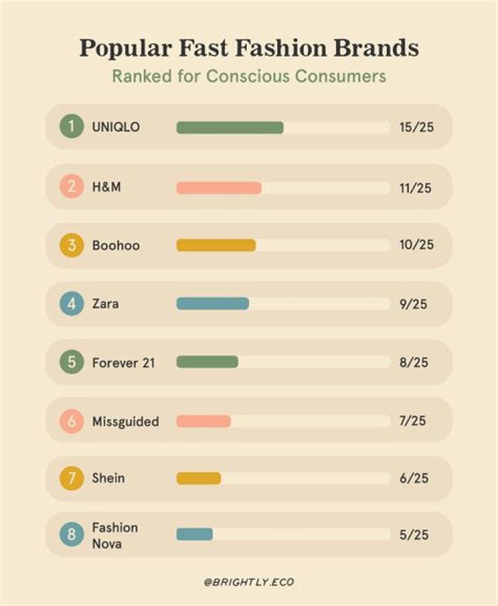 Is Gucci a fast fashion brands? ·