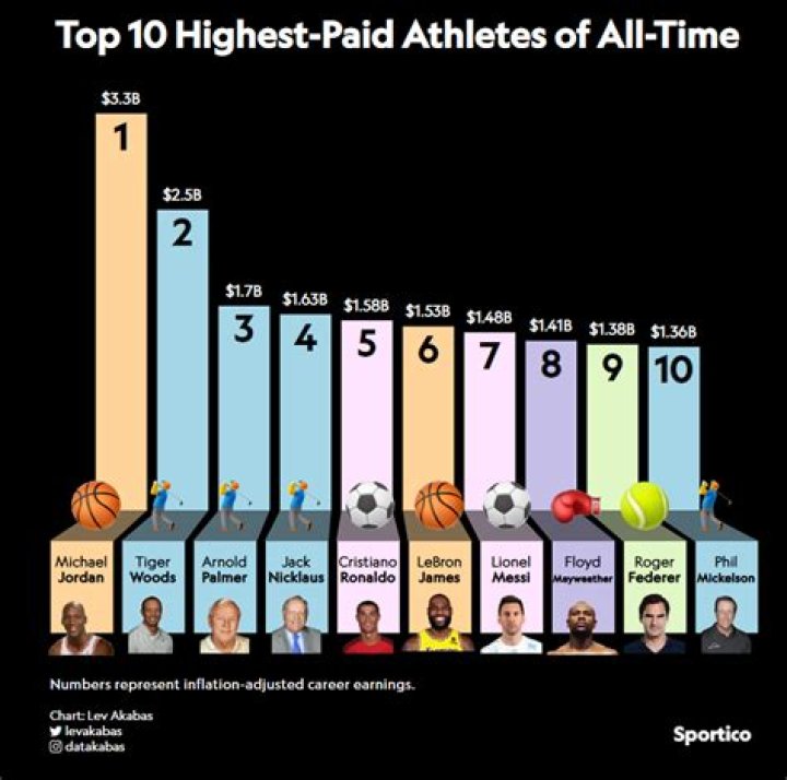 The Richest Athlete Of All Time