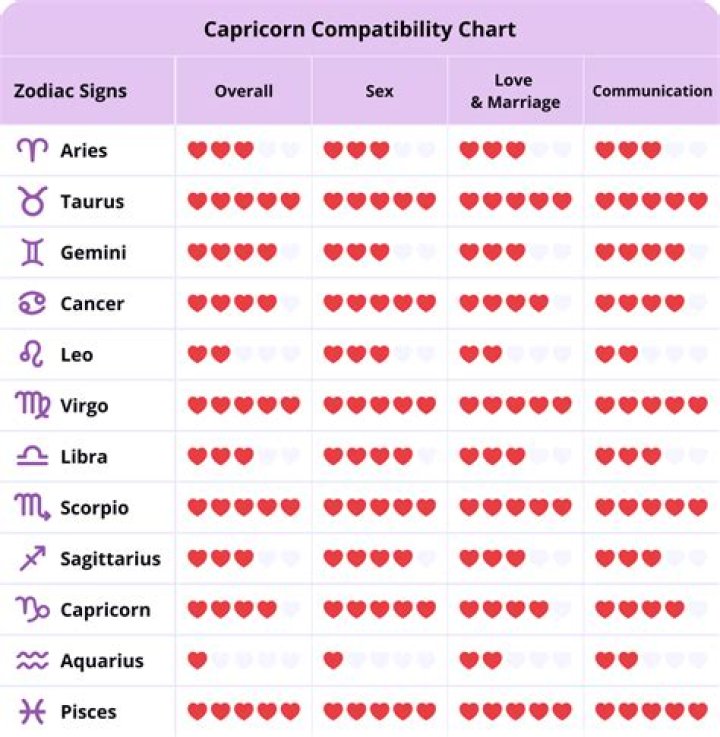 The Ultimate Guide To Capricorn Love Matches: Find Your Perfect Compatibility