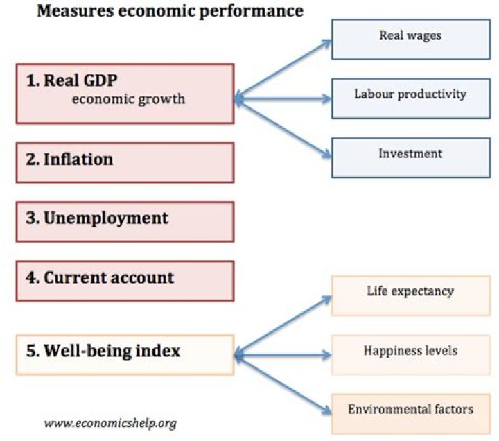 Uncovering The Secrets Of Economic Performance: GDP In Focus