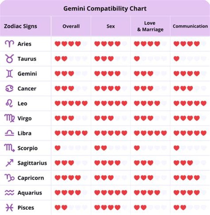 Understand Aries And Gemini Compatibility: A Cosmic Connection