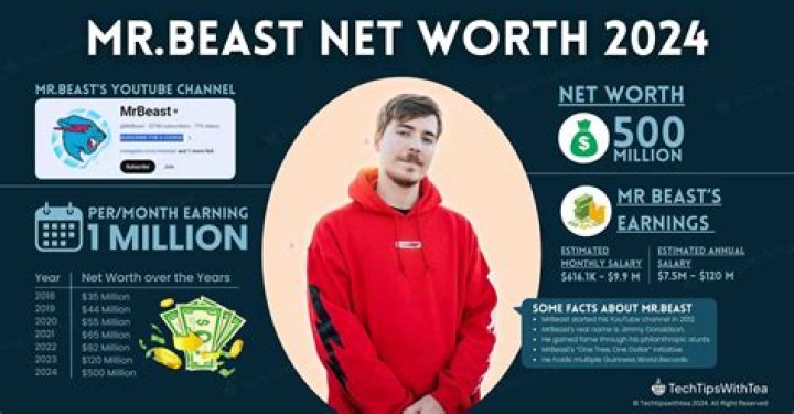 Unlocking His Net Worth In 2024