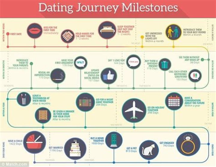 Unveiling The Average Engagement Timeline: Relationships Before The Ring